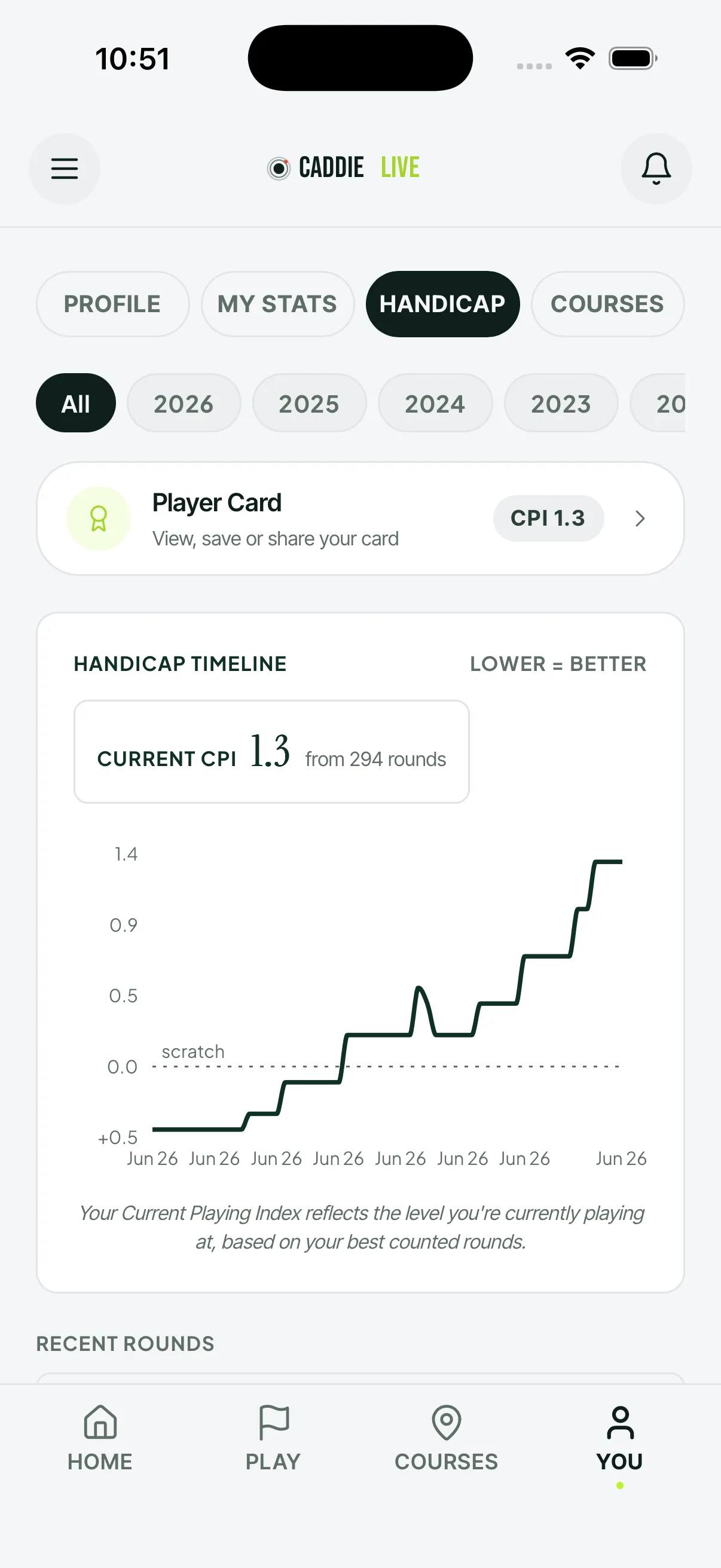 Caddie Live Current Playing Index timeline showing CPI 1.3 trending over 294 rounds